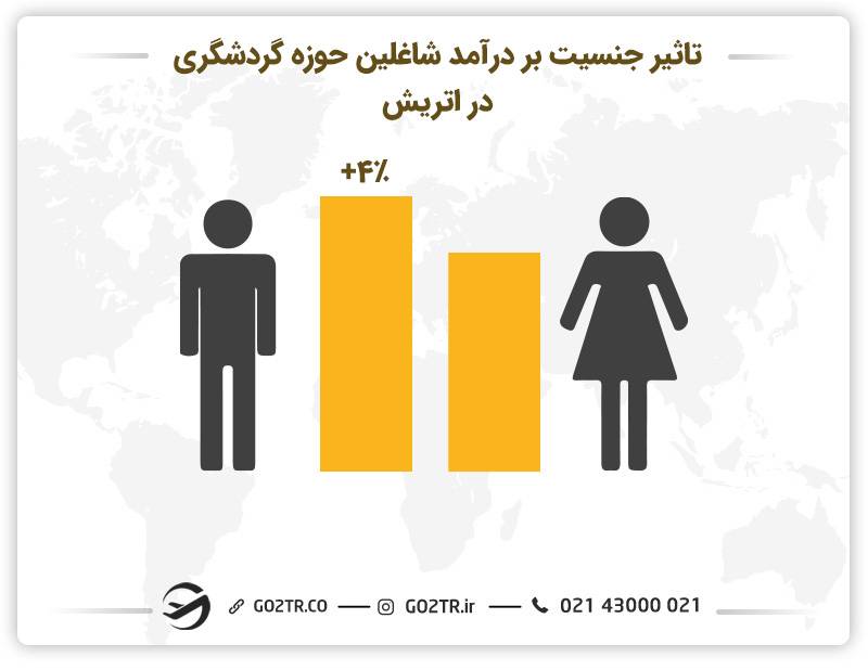 تاثیر جنسیت بر درآمد شاغلین حوزه گردشگری در اتریش