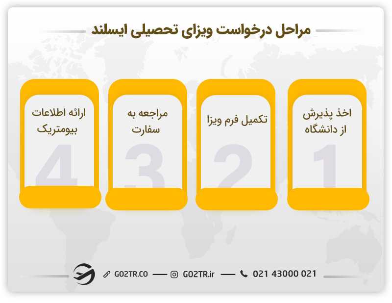 نحوه اقدام برای درخواست ویزای تحصیلی ایسلند