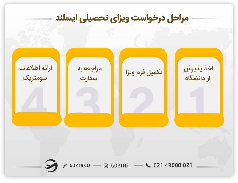 نحوه اقدام برای درخواست ویزای تحصیلی ایسلند