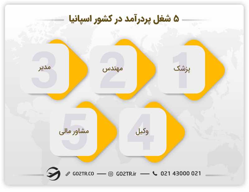 مشاغل پر درآمد در کشور اسپانیا - مهندسی پزشکی در اسپانیا