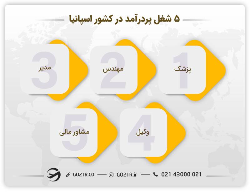 مشاغل پر درآمد در کشور اسپانیا - مهندسی پزشکی در اسپانیا