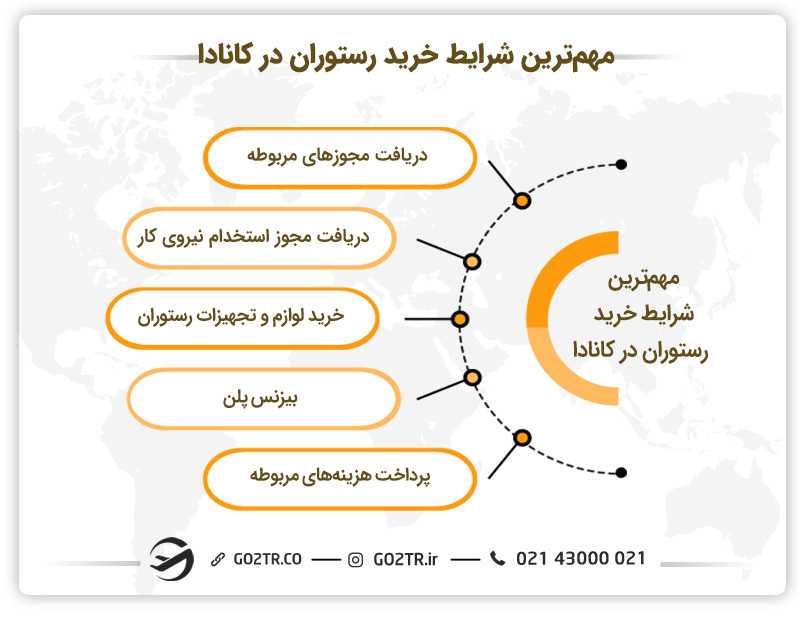 شرایط خرید رستوران در کانادا