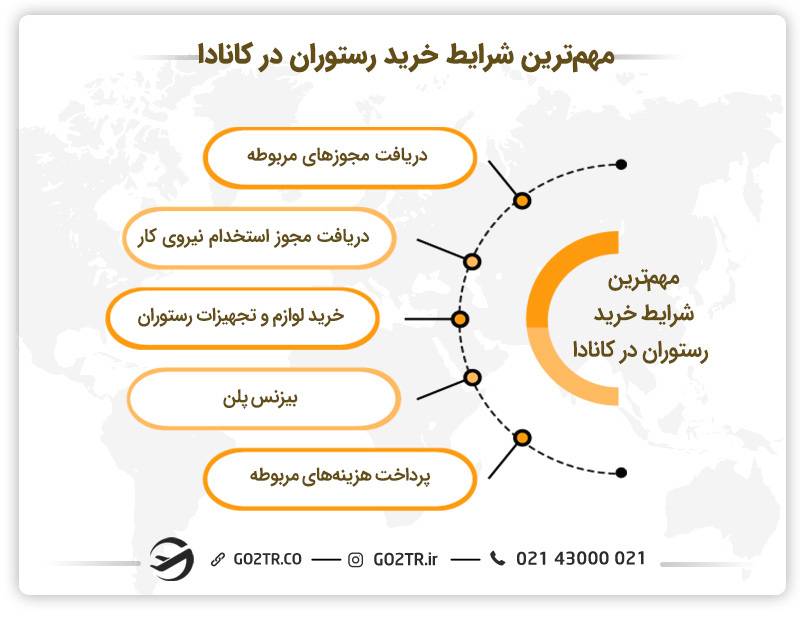 شرایط خرید رستوران در کانادا
