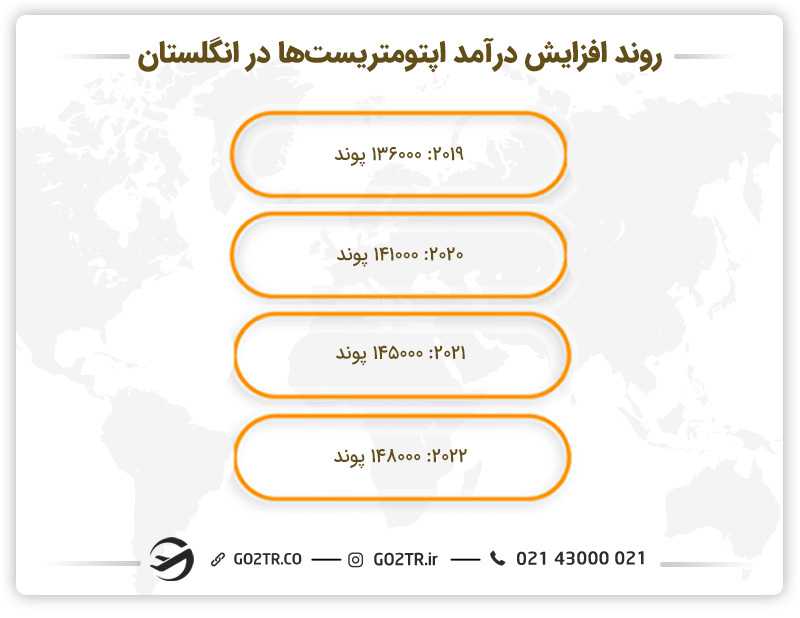 روند افزایش درامد بینایی سنجی در انگلستان