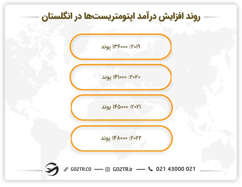 روند افزایش درامد بینایی سنجی در انگلستان