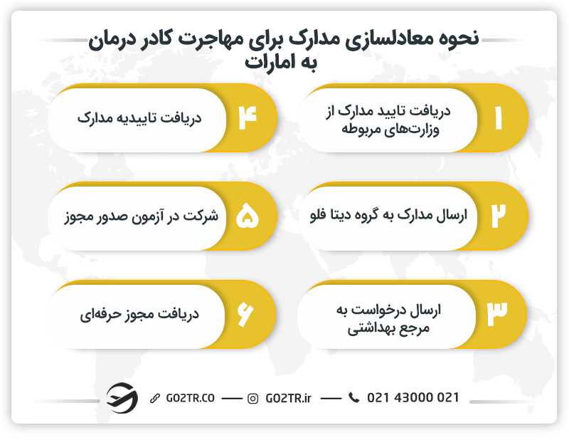 نحوه معادلسازی مدارک برای مهاجرت کادر درمان به امارات