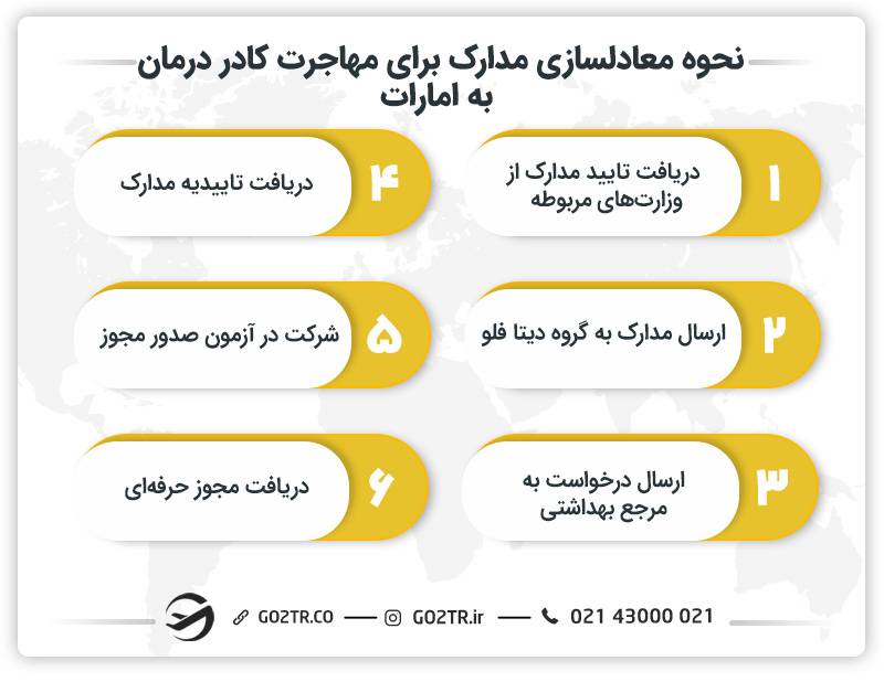 نحوه معادلسازی مدارک برای مهاجرت کادر درمان به امارات