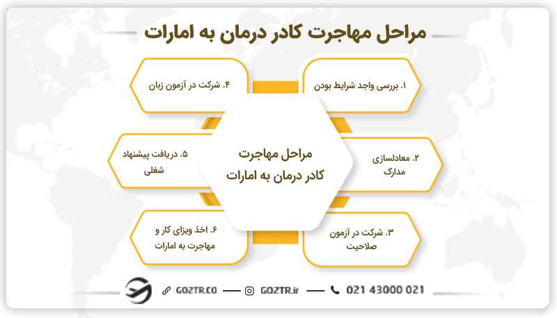 مراحل مهاجرت کادر درمان به امارات