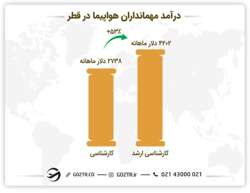 درآمد مهمانداران هواپیما در قطر به تفکیگ مقطع تحصیلی 