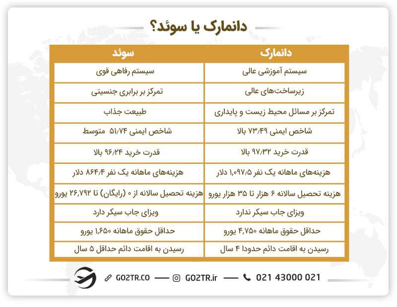 دانمارک یا سوئد؟