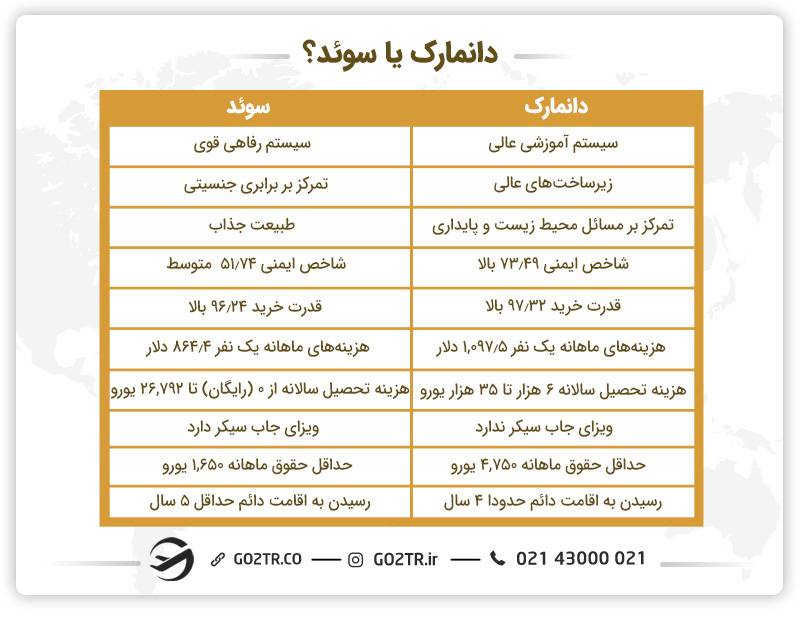 دانمارک یا سوئد؟