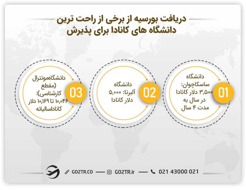 دریافت بورسیه از راحت ترین دانشگاه های کانادا برای پذیرش