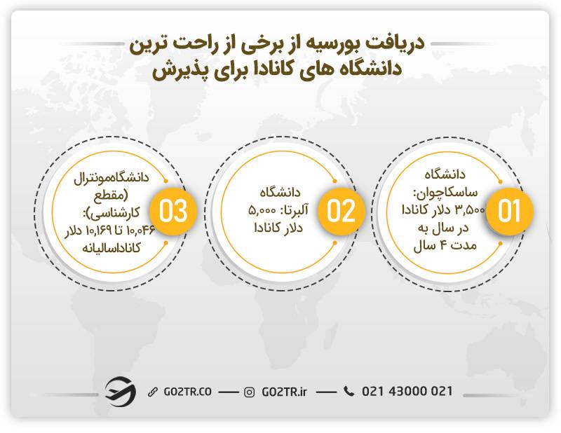 دریافت بورسیه از راحت ترین دانشگاه های کانادا برای پذیرش