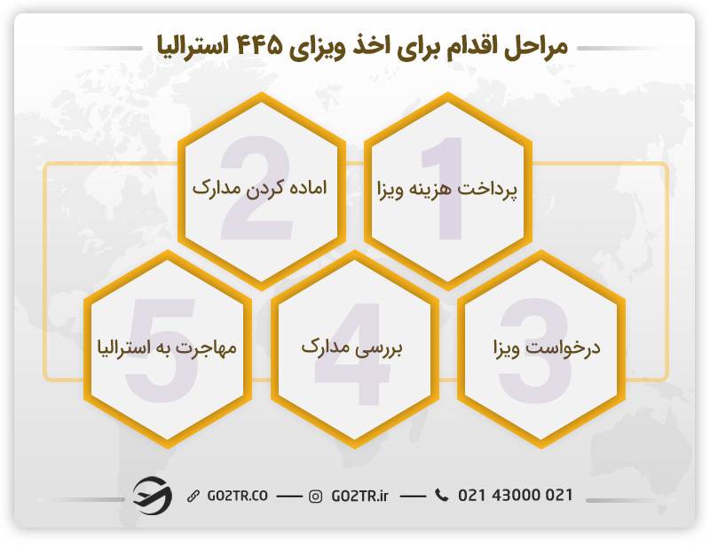 مراحل اقدام برای اخذ ویزای فرزند وابسته استرالیا (ساب کلاس ۴۴۵)