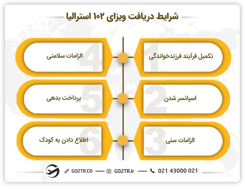 شرایط دریافت ویزای فرزندخواندگی استرالیا (ساب کلاس ۱۰۲)
