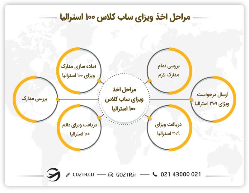 مراحل اخذ ویزای دائمی ازدواج استرالیا (ساب کلاس ۱۰۰)