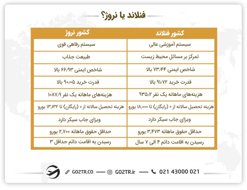 فنلاند یا نروژ؟