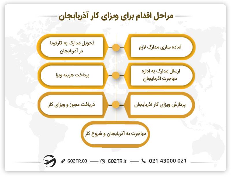 مراحل اقدام برای ویزای کار آذربایجان 