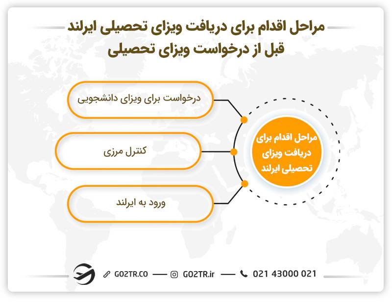 مراحل دریافت ویزای تحصیلی ایرلند 