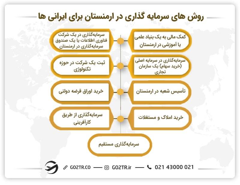روش‌ های سرمایه‌ گذاری در ارمنستان برای ایرانی‌ ها