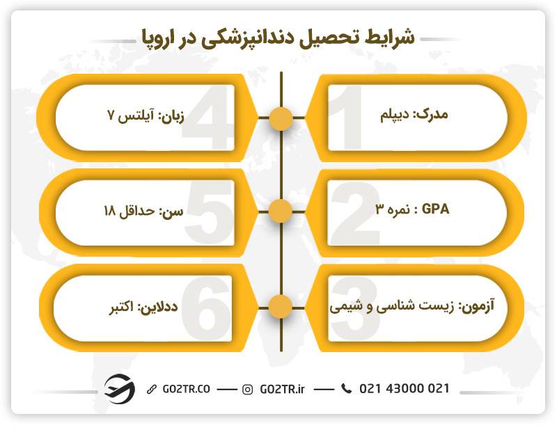 شرایط تحصیل دندانپزشکی در اروپا