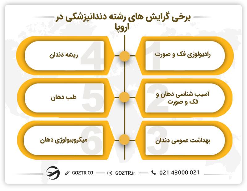 برخی گرایش‌‌های رشته دندانپزشکی در اروپا 