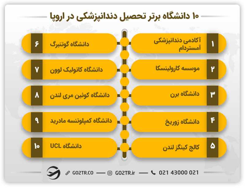 بهترین دانشگاه‌ ها برای تحصیل دندانپزشکی در اروپا