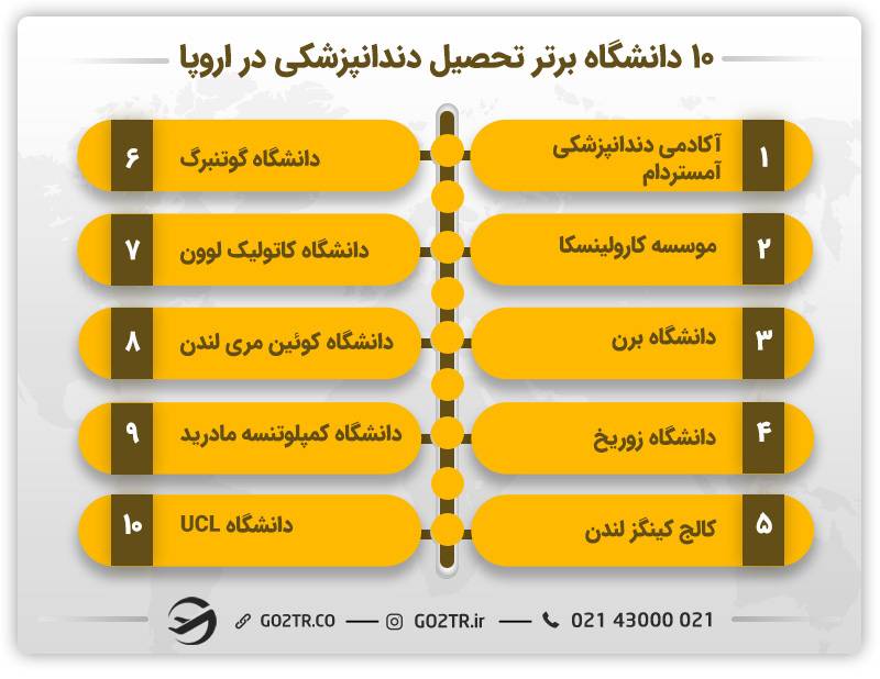 بهترین دانشگاه‌ ها برای تحصیل دندانپزشکی در اروپا