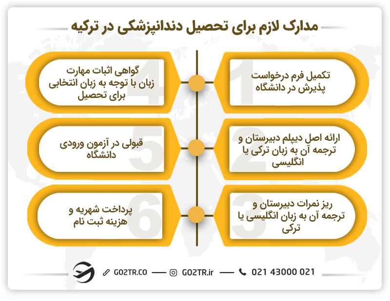 مدارک ضروری برای تحصیل دندانپزشکی در ترکیه