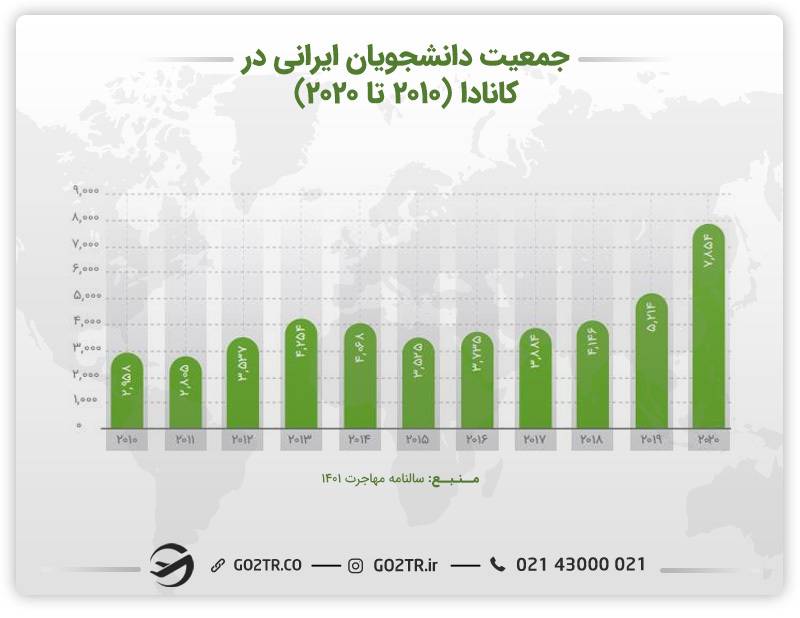 تصویری از جمعیت دانشجویان ایرانی در کانادا