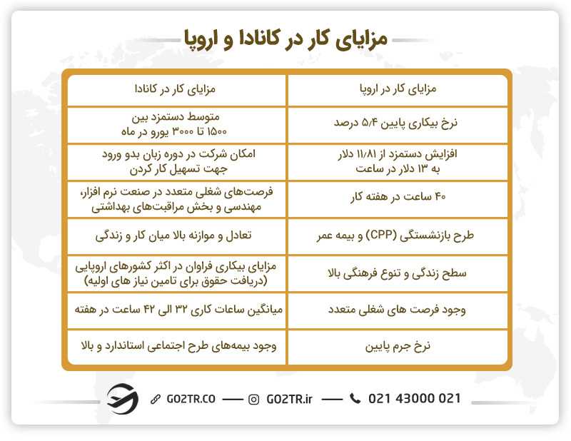 مزایای کار در اروپا و کانادا