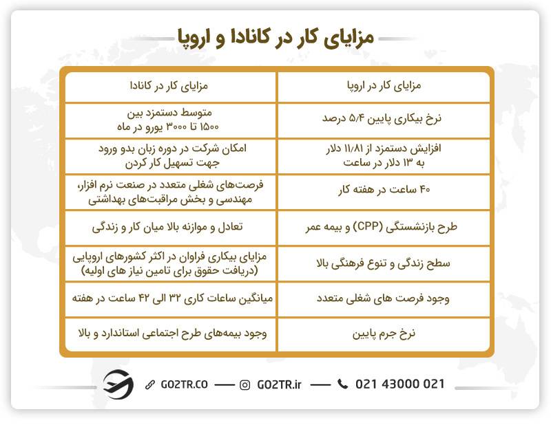 مزایای کار در اروپا و کانادا
