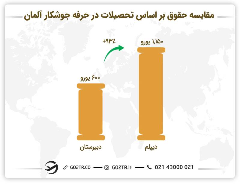تصویری از مقایسه حقوق در حرفه جوشکاری در آلمان براساس سطح تحصیلات