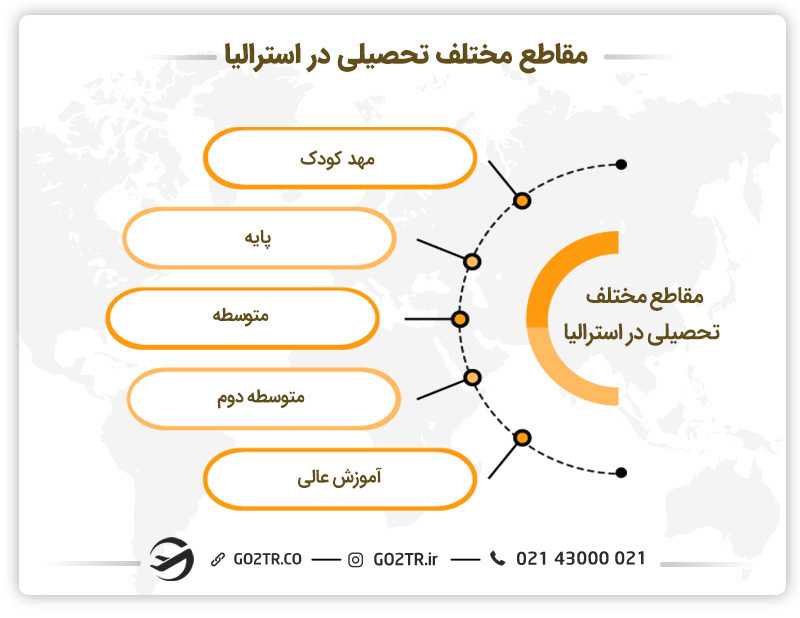 مقاطع مختلف تحصیل در نظام آموزشی استرالیا