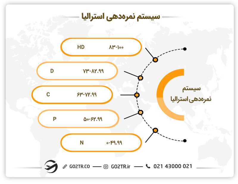 سیستم نمره دهی در نظام آموزشی استرالیا