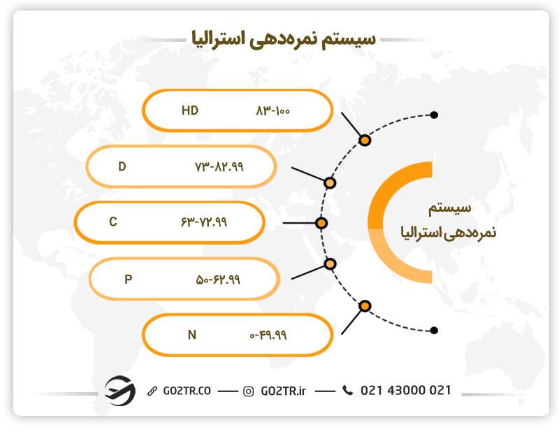 سیستم نمره دهی در نظام آموزشی استرالیا