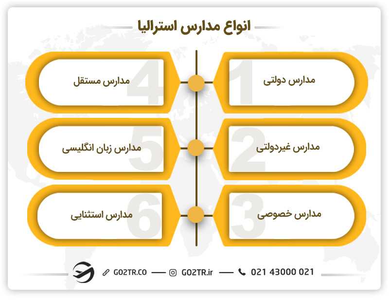 انواع مدارس استرالیا