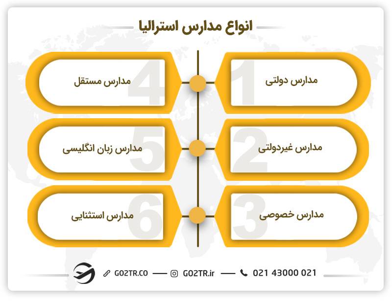 انواع مدارس استرالیا