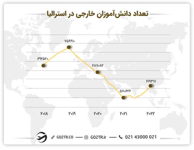 تعداد دانش آموزان خارجی در مدارس استرالیا