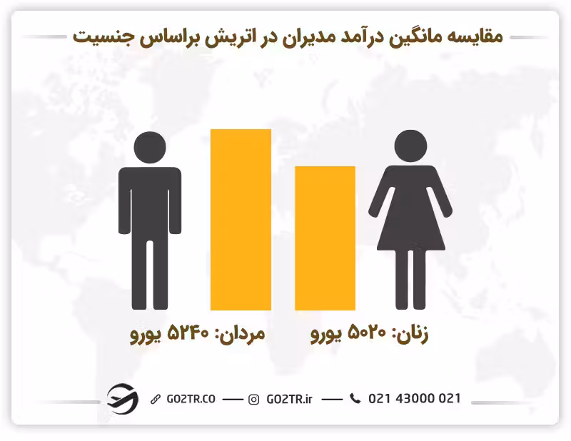 مقایسه درآمد رشته مدیریت در اتریش برای زنان و مردان