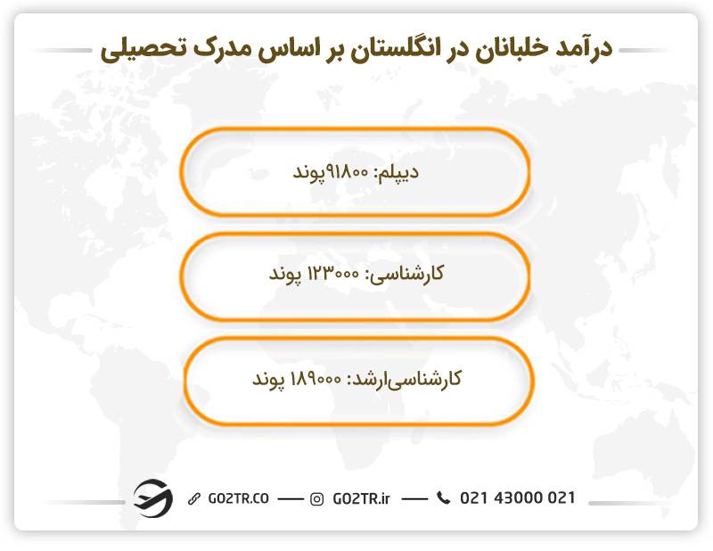 درآمد رشته خلبانی در انگلستان بر اساس مدرک تحصیلی