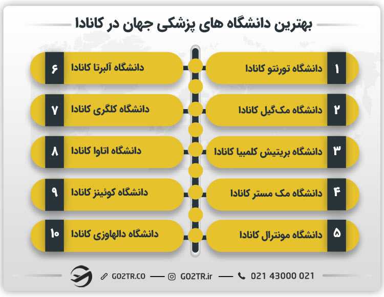 بهترین دانشگاه های پزشکی جهان در کانادا