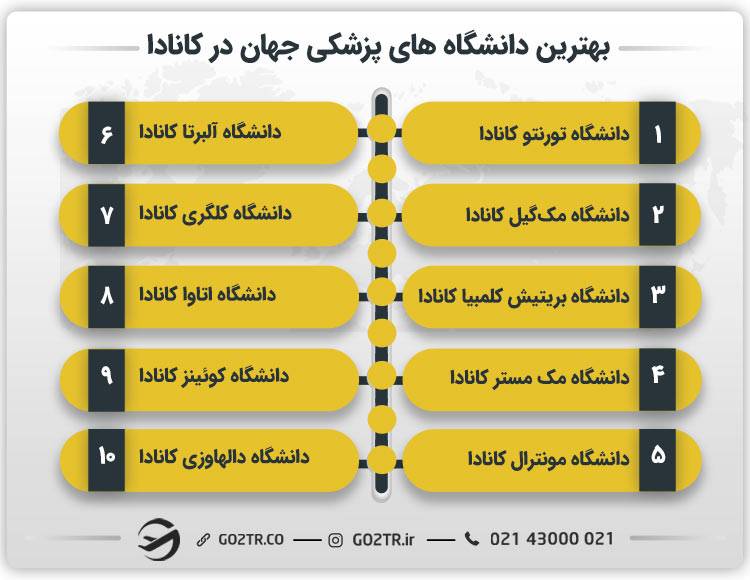 بهترین دانشگاه های پزشکی جهان در کانادا