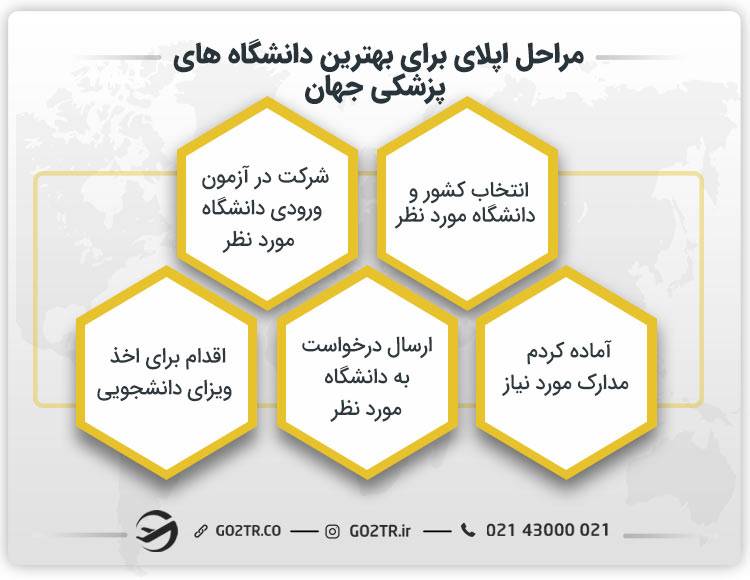 مراحل اپلای برای بهترین دانشگاه های پزشکی جهان