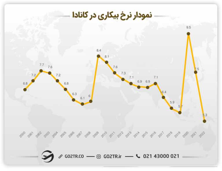 نمودار نرح بیکاری در کانادا مناسب دانشجویان دانشگاه بیشاپ کانادا