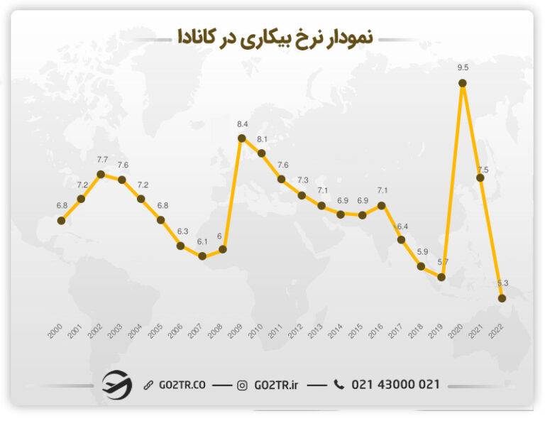 نمودار نرح بیکاری در کانادا مناسب دانشجویان دانشگاه بیشاپ کانادا