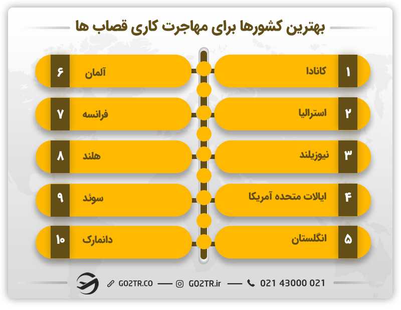 بهترین کشورها برای مهاجرت با شغل قصابی