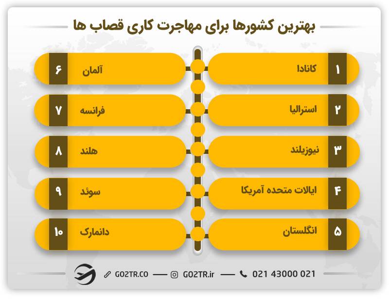 بهترین کشورها برای مهاجرت با شغل قصابی