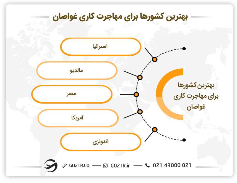 تصویری از بهترین کشورها برای مهاجرت کاری غواصان