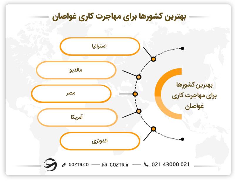 تصویری از بهترین کشور‌ها برای مهاجرت کاری غواصان